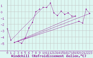 Courbe du refroidissement olien pour Biclesu