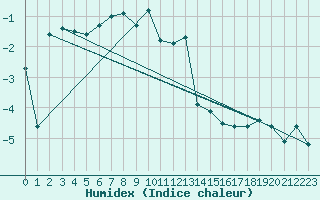 Courbe de l'humidex pour Evolene / Villa