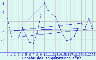 Courbe de tempratures pour Robiei