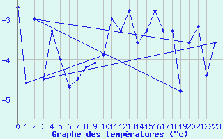 Courbe de tempratures pour Grchen