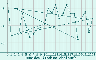 Courbe de l'humidex pour Grchen