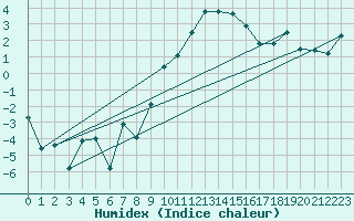 Courbe de l'humidex pour Locarno-Magadino