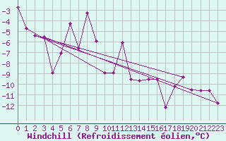 Courbe du refroidissement olien pour Reykjavik