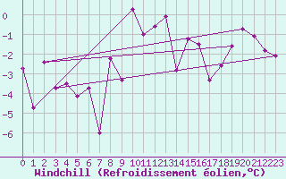 Courbe du refroidissement olien pour Bad Aussee