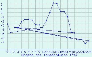 Courbe de tempratures pour Ulrichen