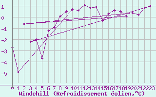 Courbe du refroidissement olien pour Akurnes