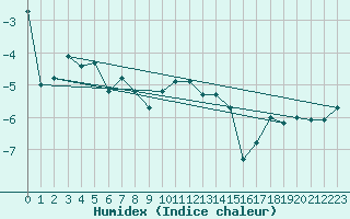 Courbe de l'humidex pour Eggishorn
