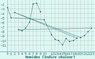 Courbe de l'humidex pour Utsjoki Nuorgam rajavartioasema