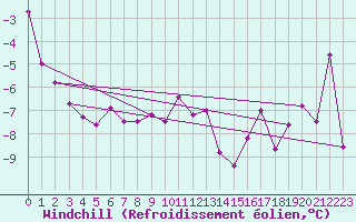 Courbe du refroidissement olien pour Grand Saint Bernard (Sw)