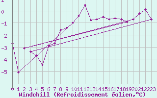 Courbe du refroidissement olien pour Bealach Na Ba No2