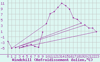 Courbe du refroidissement olien pour Scuol