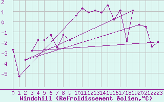 Courbe du refroidissement olien pour Krangede