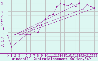 Courbe du refroidissement olien pour Oehringen