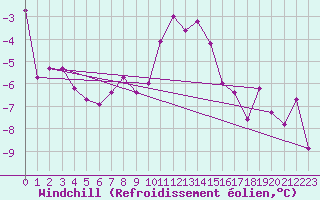 Courbe du refroidissement olien pour Kyritz