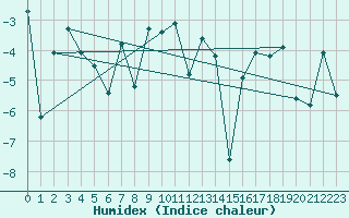 Courbe de l'humidex pour Vaagsli