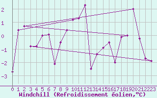Courbe du refroidissement olien pour Capel Curig