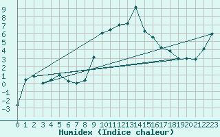 Courbe de l'humidex pour Sjenica