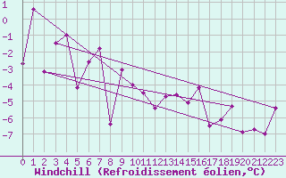 Courbe du refroidissement olien pour Arosa