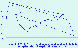 Courbe de tempratures pour Drammen Berskog