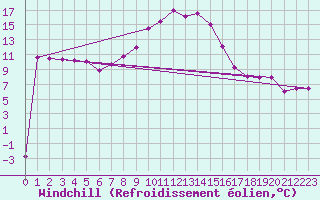 Courbe du refroidissement olien pour Valjevo
