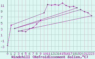 Courbe du refroidissement olien pour Berlin-Tempelhof