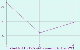 Courbe du refroidissement olien pour Zhaltyr