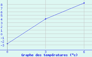 Courbe de tempratures pour Saim