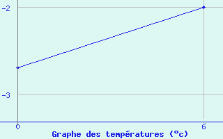 Courbe de tempratures pour Henrik Kroeyer Holme