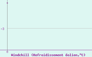 Courbe du refroidissement olien pour Mourgash