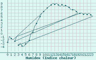 Courbe de l'humidex pour Fassberg