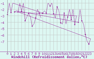 Courbe du refroidissement olien pour Poprad / Tatry