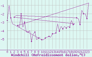 Courbe du refroidissement olien pour Frankfort (All)