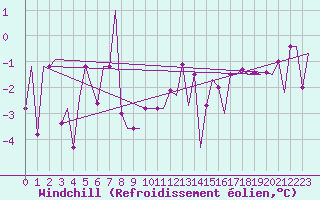 Courbe du refroidissement olien pour Keflavikurflugvollur