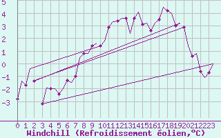 Courbe du refroidissement olien pour Nordholz