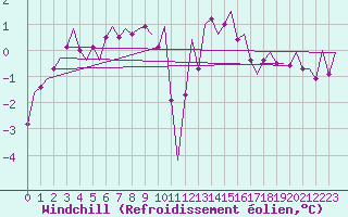Courbe du refroidissement olien pour Aalborg