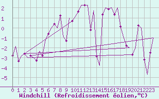 Courbe du refroidissement olien pour Grenchen