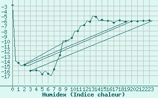 Courbe de l'humidex pour Poprad / Tatry