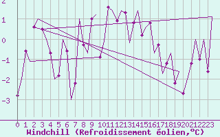 Courbe du refroidissement olien pour Vitoria