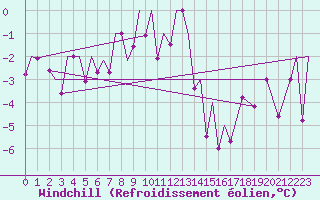 Courbe du refroidissement olien pour Bardufoss