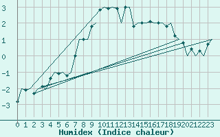 Courbe de l'humidex pour Kuusamo