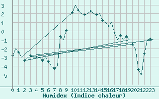 Courbe de l'humidex pour Samedam-Flugplatz