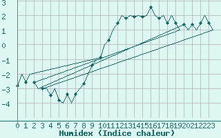 Courbe de l'humidex pour London / Heathrow (UK)