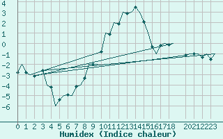 Courbe de l'humidex pour Luxembourg (Lux)