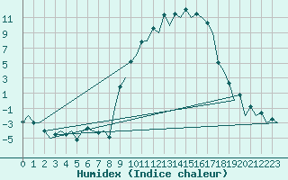 Courbe de l'humidex pour Albacete / Los Llanos