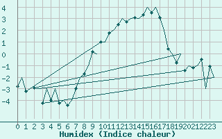 Courbe de l'humidex pour Hahn