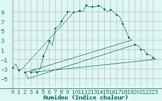 Courbe de l'humidex pour Joensuu