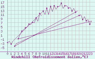 Courbe du refroidissement olien pour Mikkeli