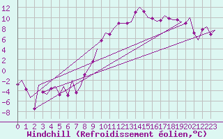 Courbe du refroidissement olien pour Cerklje Airport