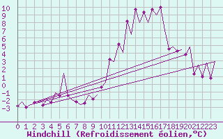 Courbe du refroidissement olien pour Asturias / Aviles