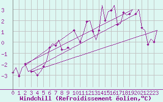 Courbe du refroidissement olien pour Alta Lufthavn